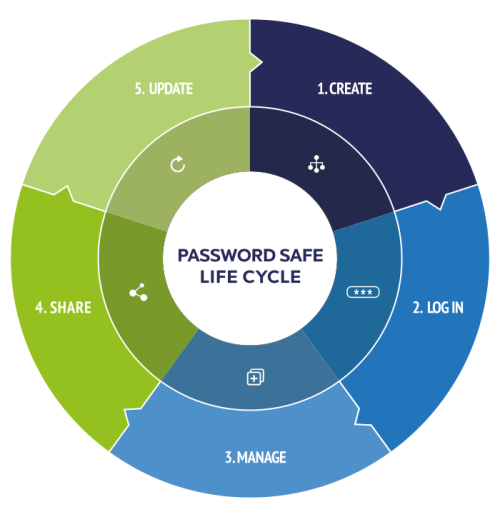 technologien password-safe lifecycle